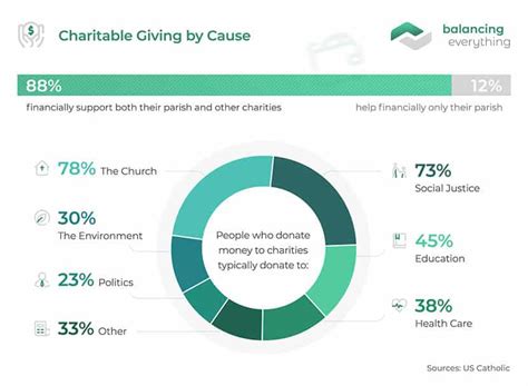 how much does the lds church donate to charity